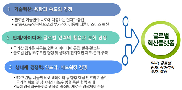 혁신 생태계 3대 역량 확보를 위한 글로벌 혁신플랫폼 개념