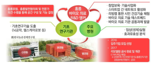 바이오·의료 R&D 앵커 조성계획