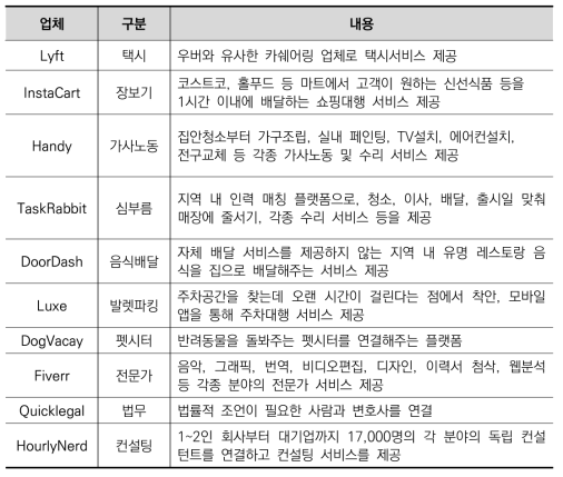 긱이코노미 관련 미국의 서비스 현황