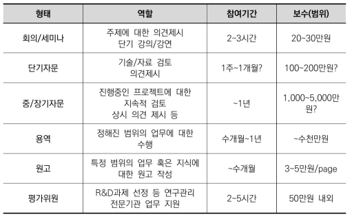 공공R&D 분야 단기계약 노동 형태