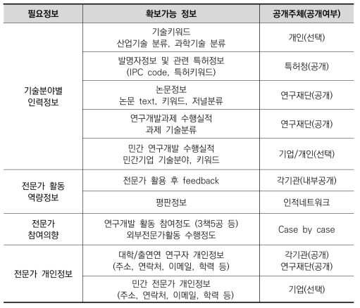 공개학술정보 기반의 R&D 인력정보 현황