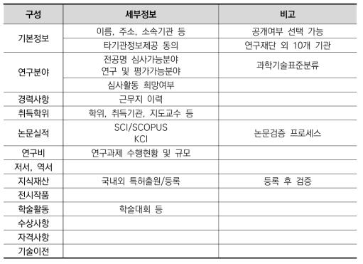 KRI 연구자 상세정보 항목