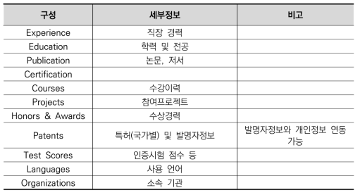 연구자 상세정보 항목