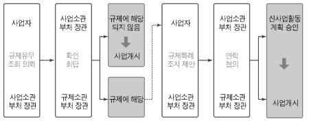 그레이존 해소제도와 기업실증특례제도의 관계