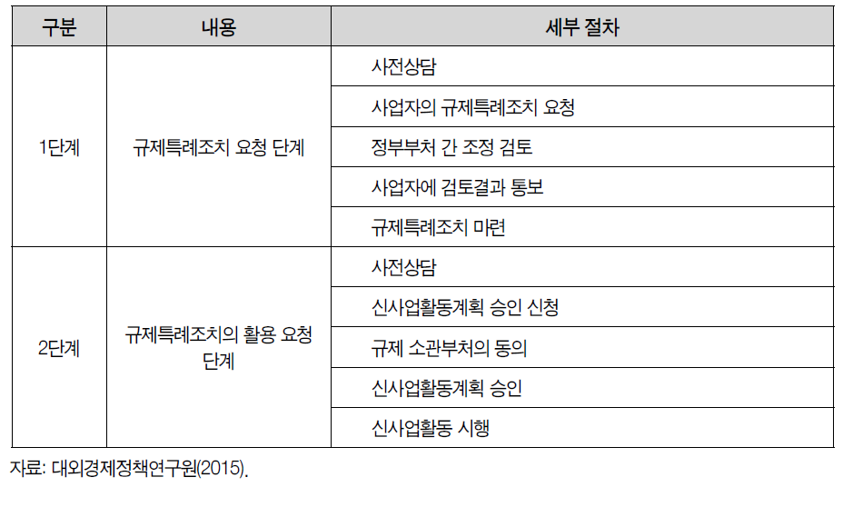 기업실증특례제도의 시행 절차