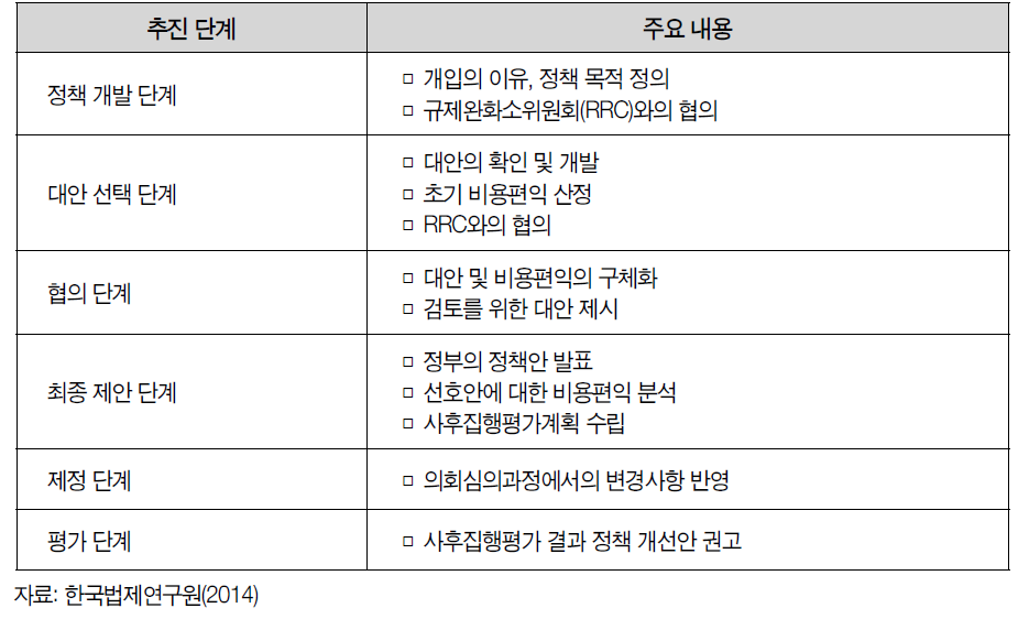 영국의 규제영향평가 추진 과정