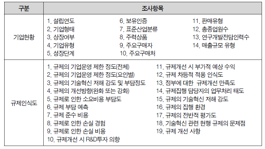 실태조사 항목