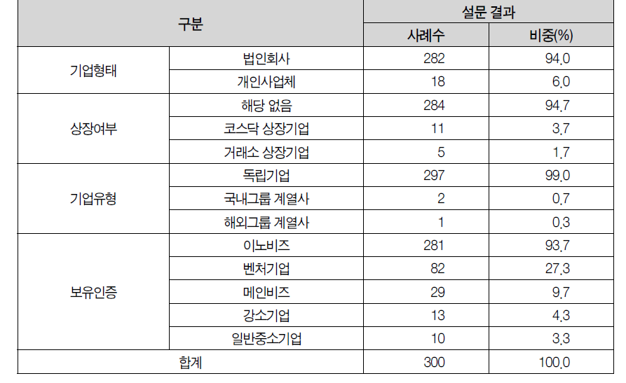 응답대상 중소기업의 유형