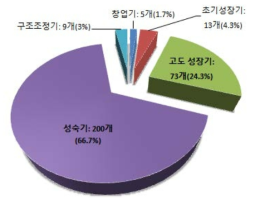 응답기업의 성장단계별 현황