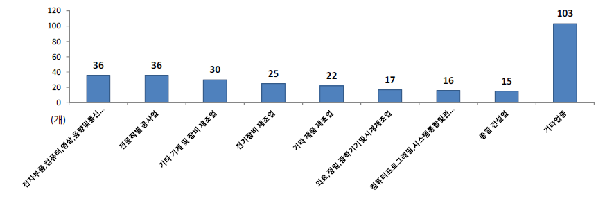 응답기업의 업종별 현황