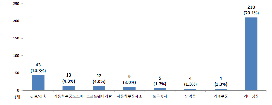 응답기업의 주력상품별 현황