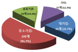 응답기업의 주력상품 주요 구매자별 현황