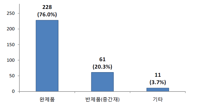 응답기업의 주력상품 판매형태별 현황