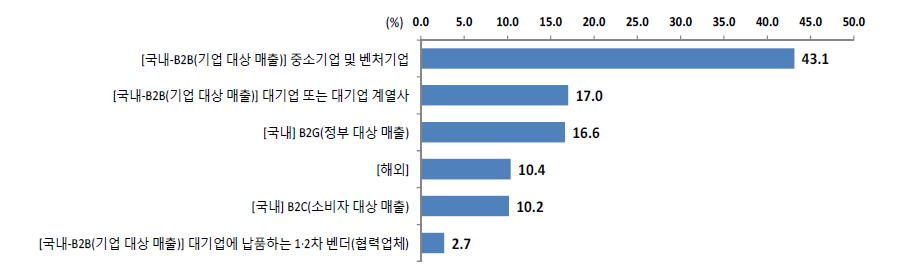 응답기업의 매출 형태 비중