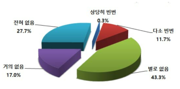 규제 전반의 기업활동 저해 경험 정도