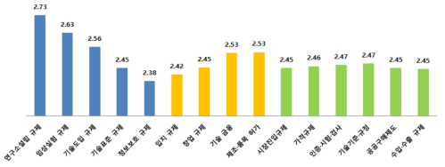 규제유형별 기업활동 저해 경험 정도