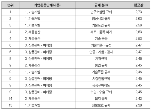 규제유형별 기업활동 저해 경험 정도 순위