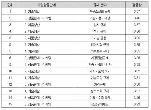 개별규제의 기술혁신 저해 강도 순위