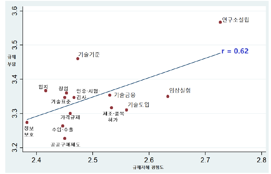 기업활동 저해 정도와 기술혁신 활동에 초래하는 부담 정도 간의 상관관계