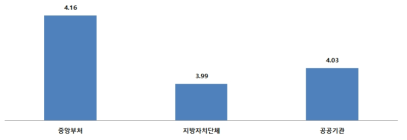 정부의 규제로 인한 기술혁신 저해 부담도