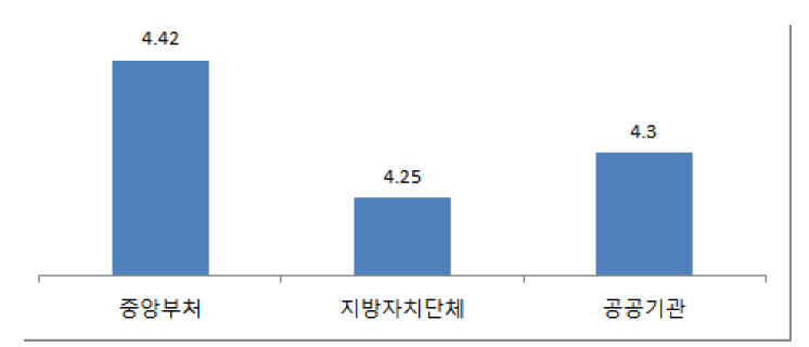 정부의 규제개선 노력 및 성과에 대한 만족도