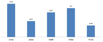 규제 집행 담당자의 업무처리태도 평가