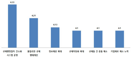 규제 집행 환경 개선 정도