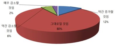 향후 규제부담 예상 정도