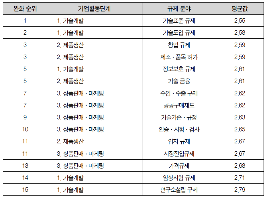 개별규제의 개선방향(완화 순위)