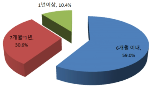 규제개선 시 R&D 투자 확대 시점