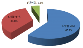 규제개선 시 예상수익 발생 시점