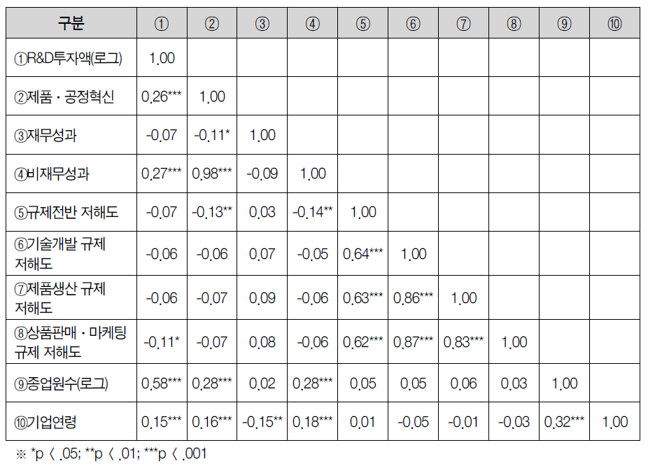 주요 변수 간 상관관계 (Pearson 상관계수) 분석결과