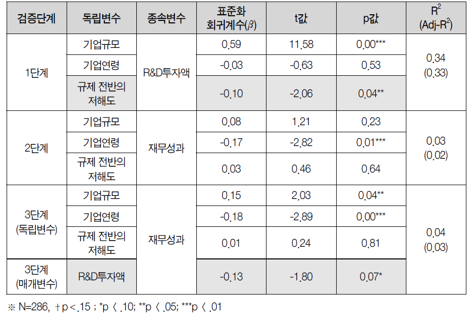 3단계 회귀분석결과: 규제 전반 저해도 → R&D투자액 → 재무성과