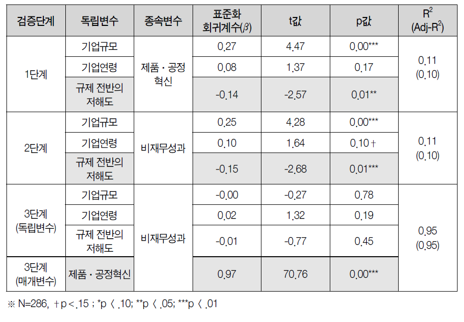 3단계 회귀분석결과: 규제 전반 저해도 → 제품·공정혁신 → 비재무성과