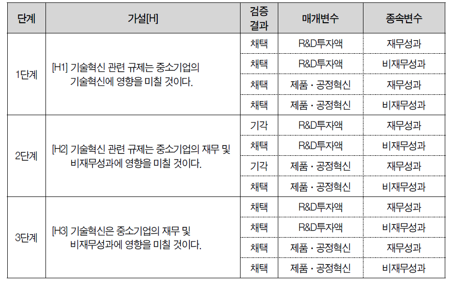 3단계 회귀분석을 통한 가설검증 결과