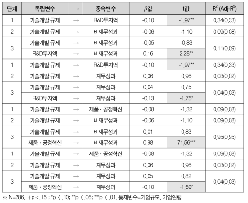 3단계 회귀분석결과: 기술개발 규제의 영향