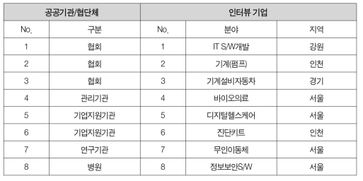 심층인터뷰 대상 공공기관 및 기업 현황