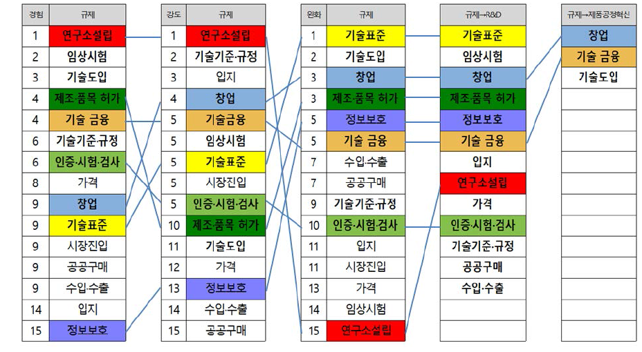 개별규제별 실증분석결과 종합