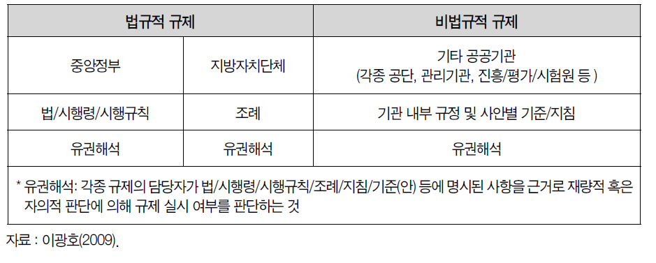 기술혁신 관련 규제 유형