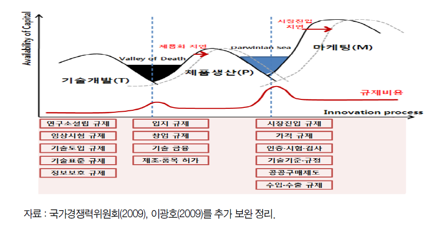 기술혁신 관련 규제 유형