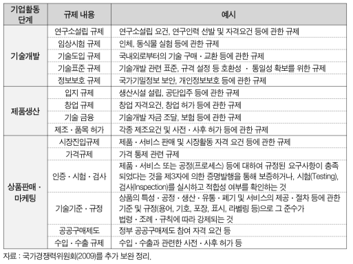 기술혁신 관련 규제의 유형