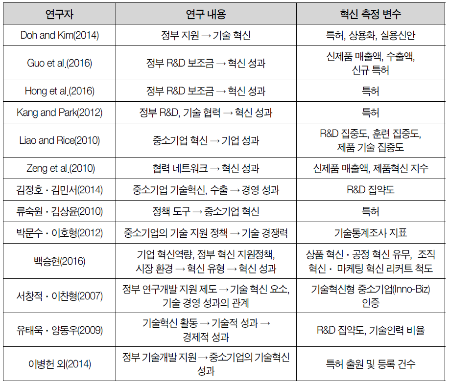 기술 혁신 관련 선행 연구