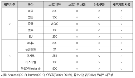 주요국 중소기업 범위 기준