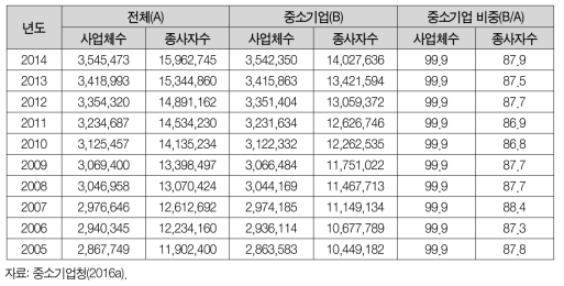 중소기업 연도별 사업체 수, 종사자 수 추이