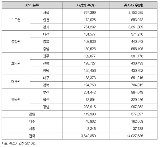 중소기업 지역별 사업체 수, 종사자 수 현황