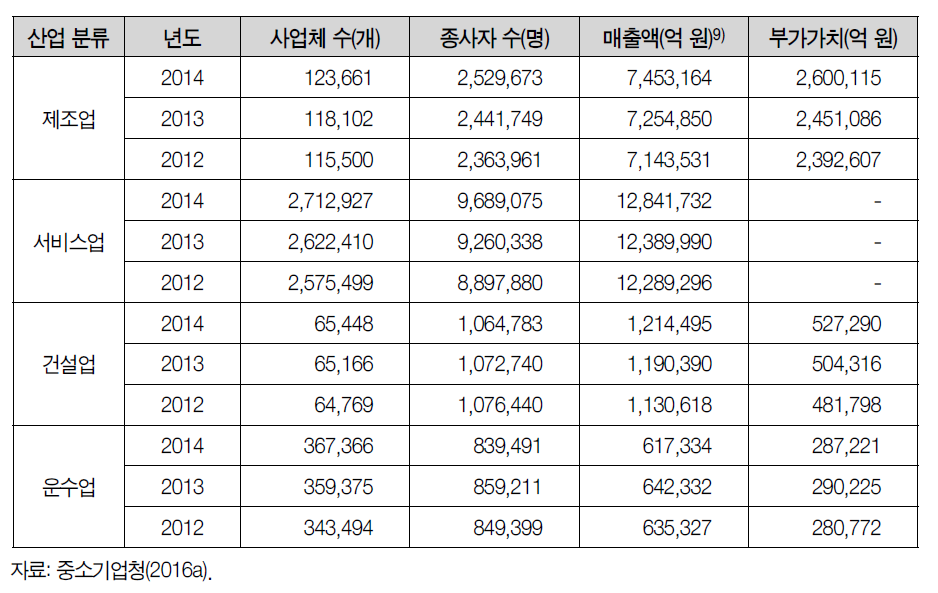 중소기업 주요 산업별 사업체 수, 종사자 수, 매출액, 부가가치 추이