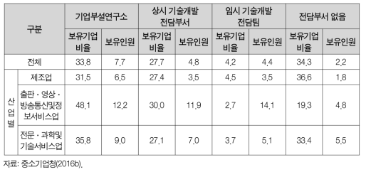 기술개발 중소기업 R&D 전담조직 보유 현황