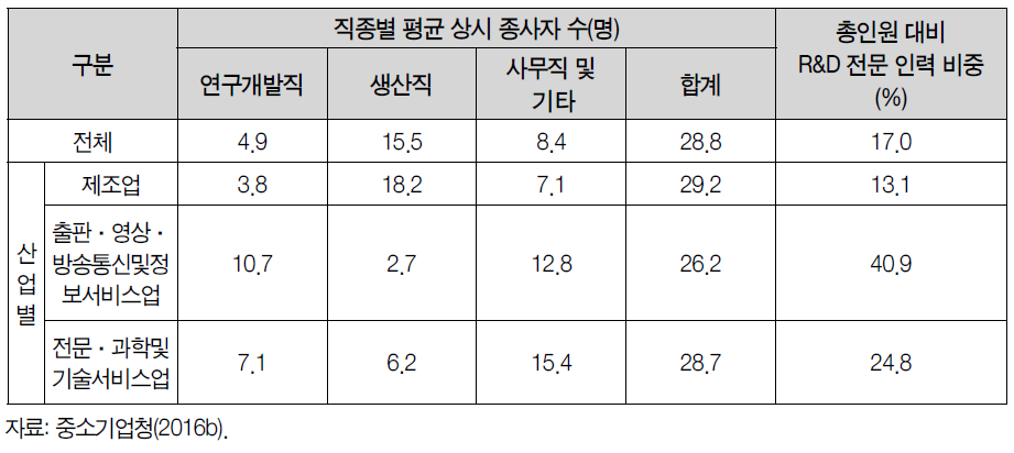 기술개발 중소기업 R&D 전문 인력 보유 현황