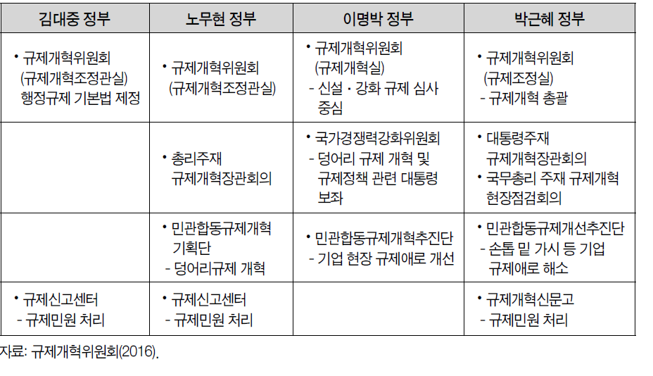 역대 정부의 규제정책 추진체계