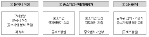 중소기업 규제영향평가제도 추진체계